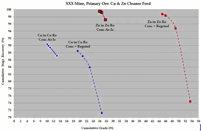 how_to_improve_grade_recovery_with_flotation_simulation