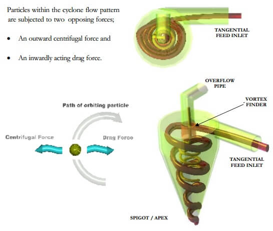 centrifuge and drag forces