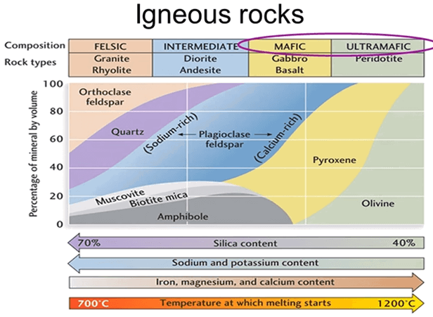 igneous rock of Mafic Layered Intrusions