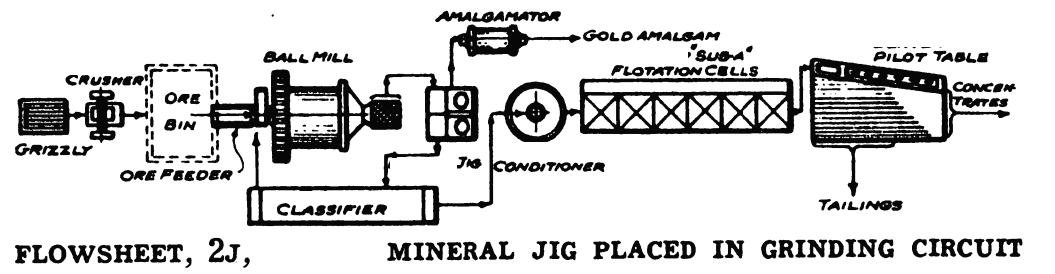 lead Ore Processing Plant