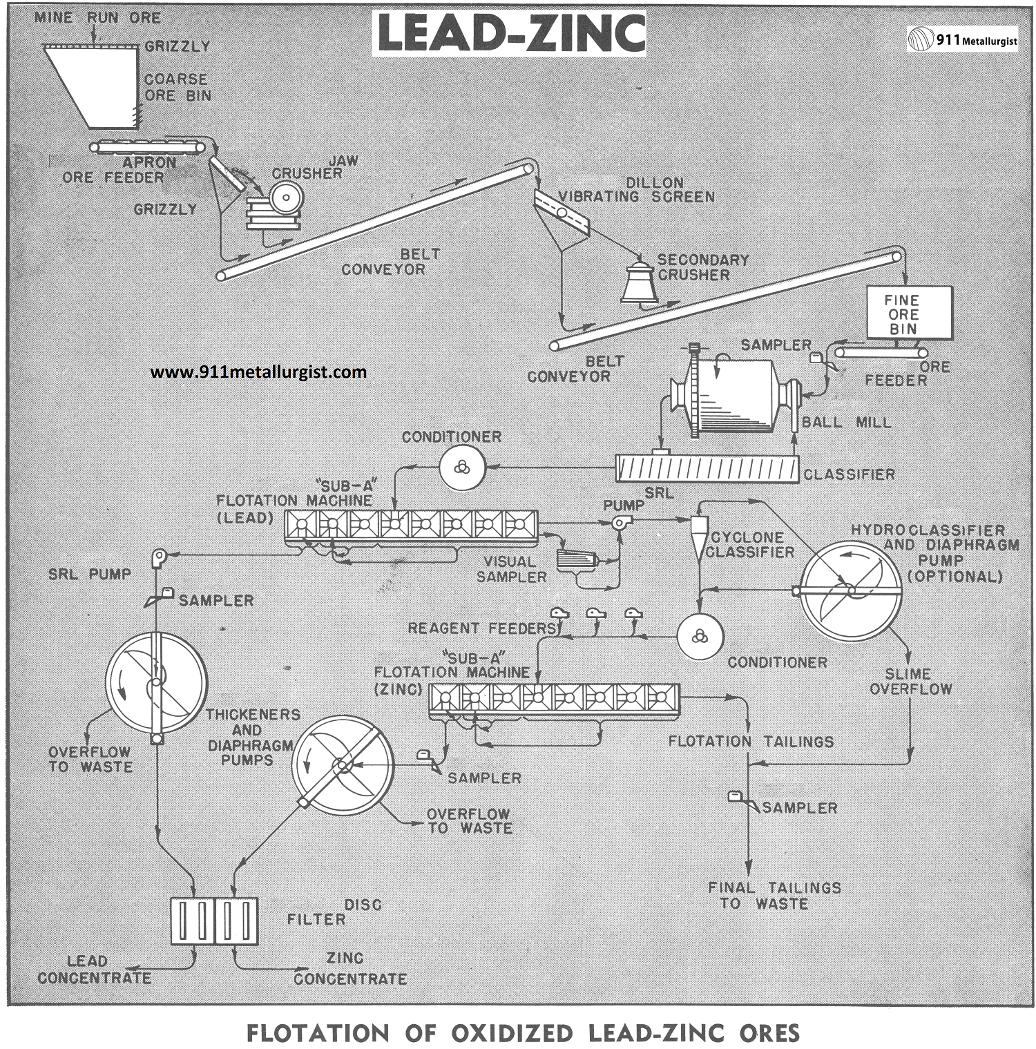 How to Process Oxidized Lead-Zinc Ore by Flotation - 911Metallurgist