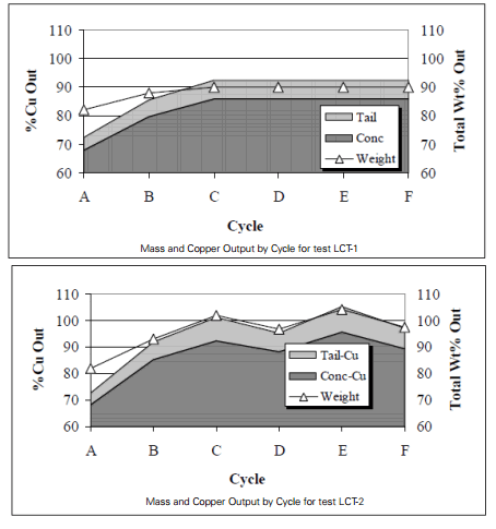 locked cycle test results