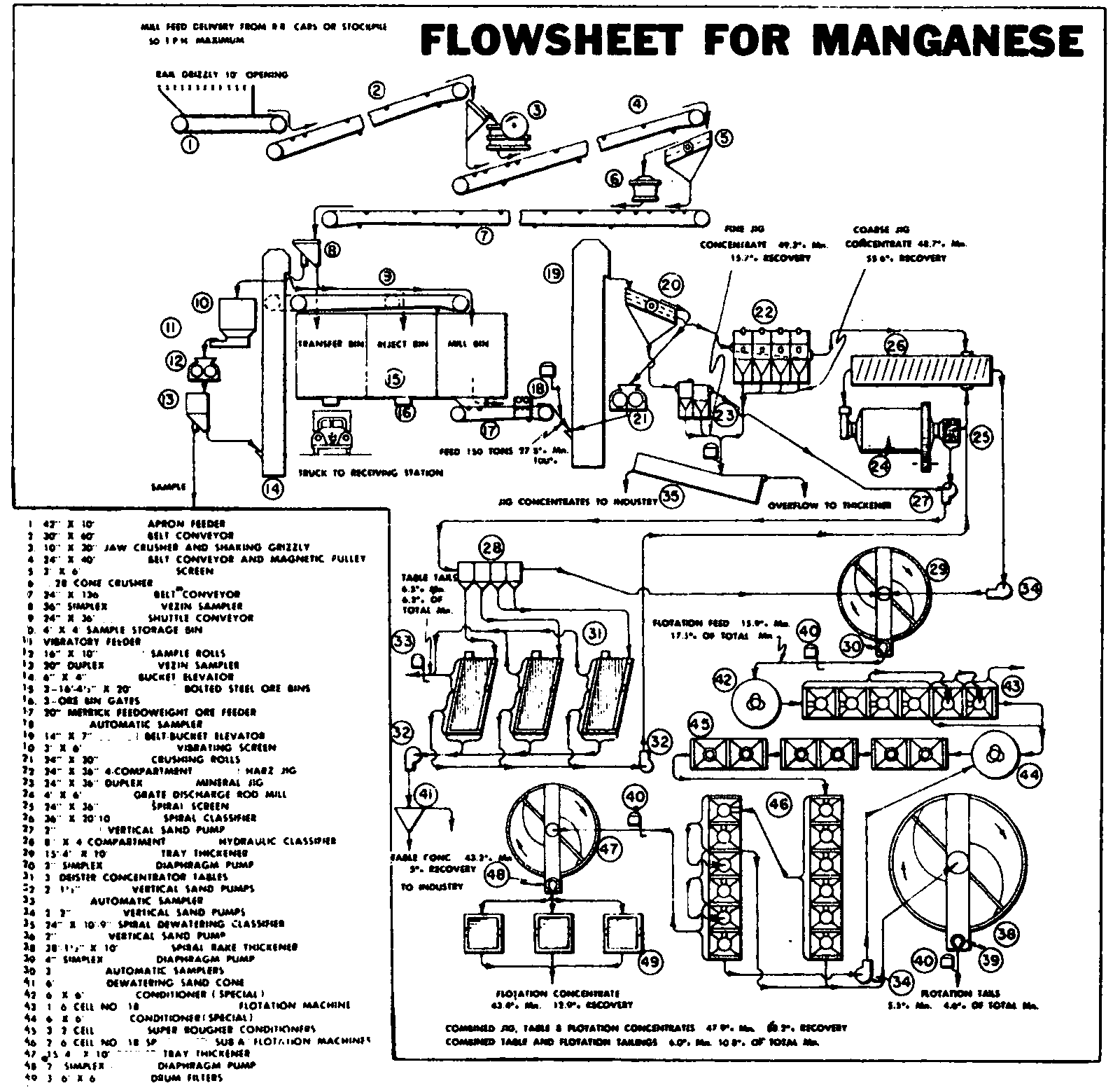 manganese ore beneficiation process plant