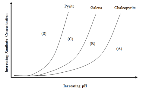 pH a which minerals float