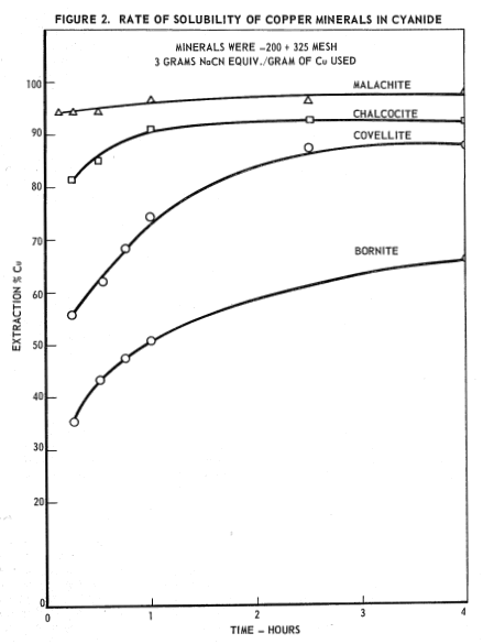 rate_of_soluability_of_copper_minerals_in_cyanide