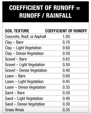 run-off coefficient