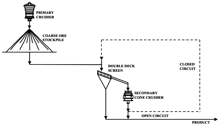 secondary_crushing_circuit