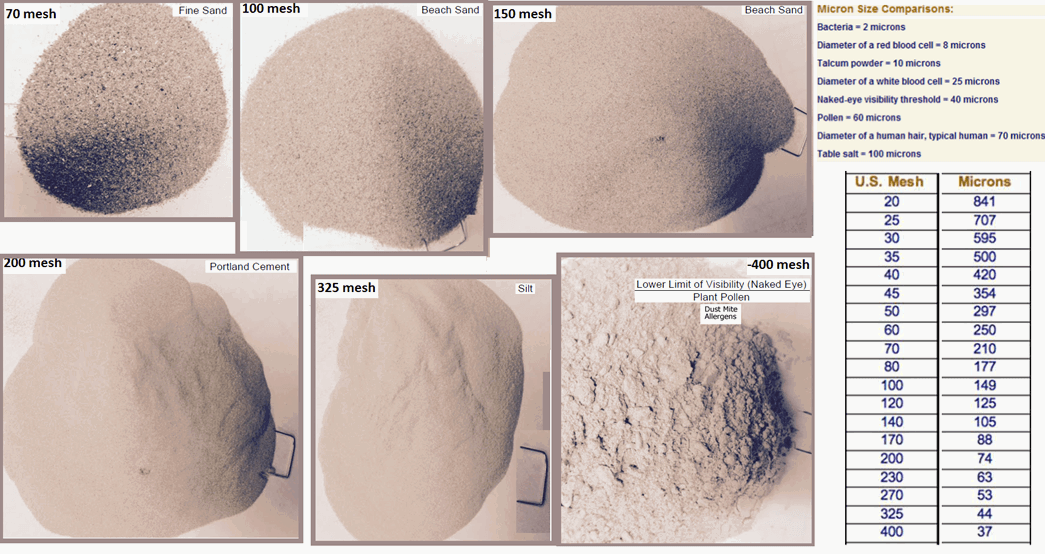 size-by-size-particles for mineralogy