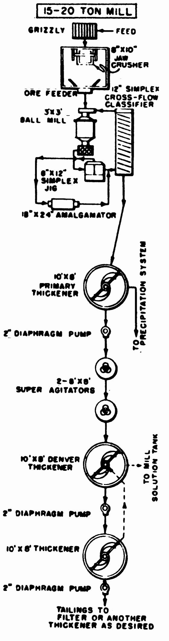 small gold leaching equipment