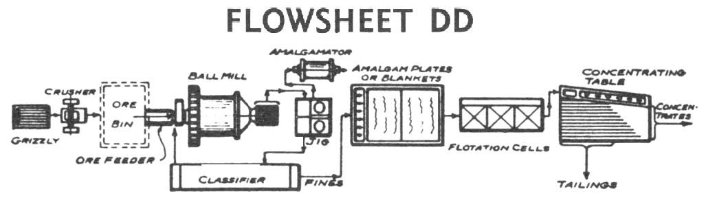 small gold process plant with grinding mill gravity jig table anf froth flotation