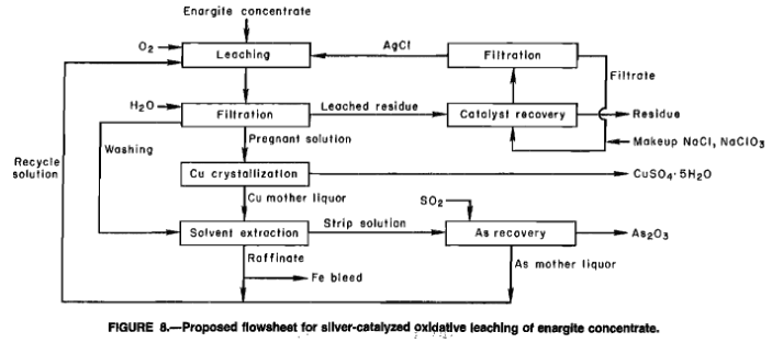 sulphide_leaching