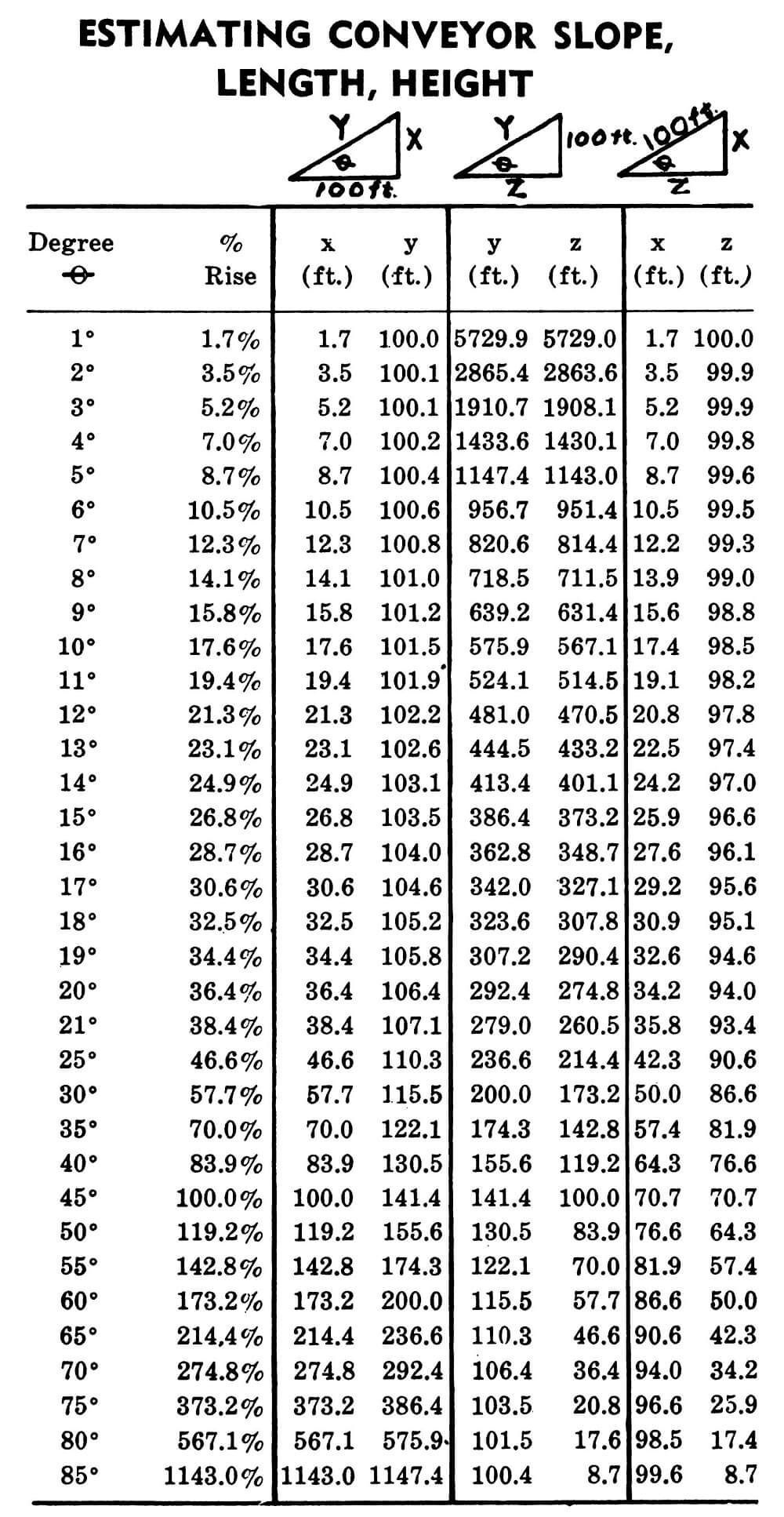 table for belt conveyor angle calculation