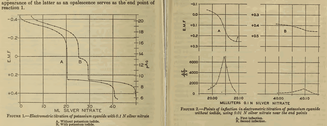 titration