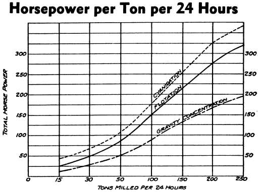 typical processing plant energy-horse-power-hp requirements