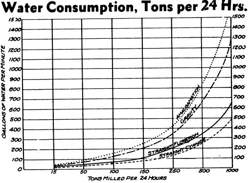 typical processing plant water consumption requirements