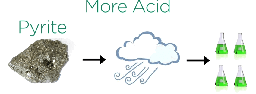 weathering of sulfides is a natural phenomenon