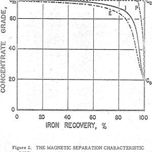 Magnetic-Tube-Characteristics