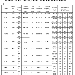 Rubber_Lined_Hydrocyclone_Technical_Specification