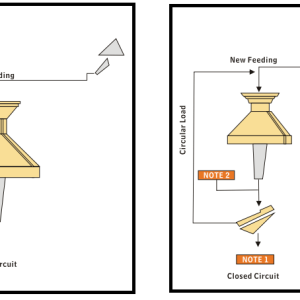 typical-cone-crushing-circuit